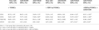 Synergistic effect of VEGF and SDF-1α in endothelial progenitor cells and vascular smooth muscle cells